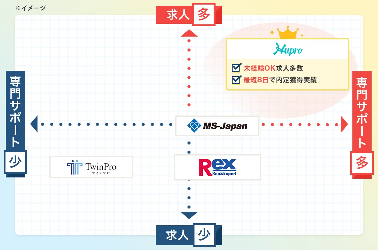 各転職サイト比較