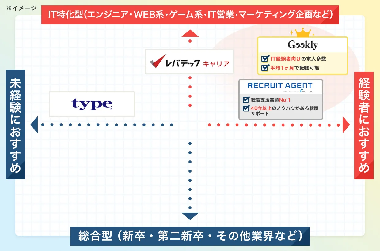 各転職サイト比較