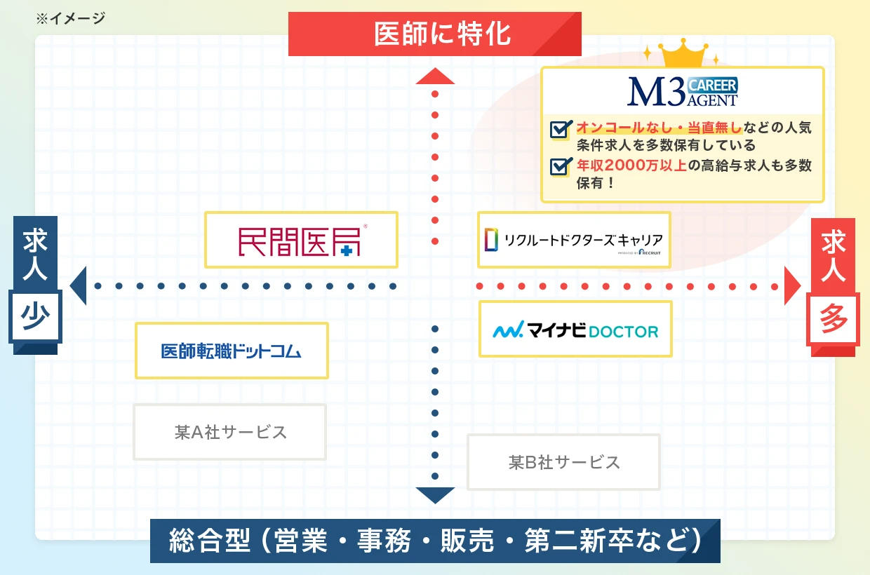 各転職サイト比較