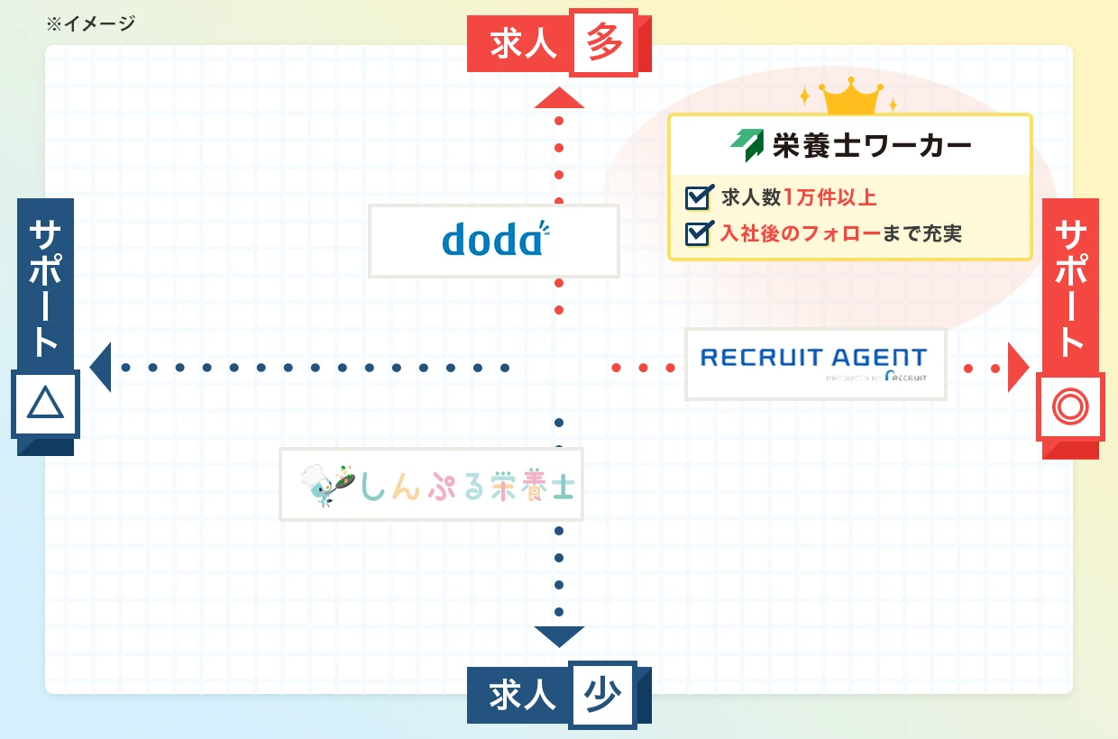 各転職サイト比較