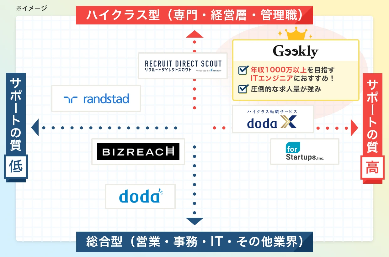 各転職サイト比較