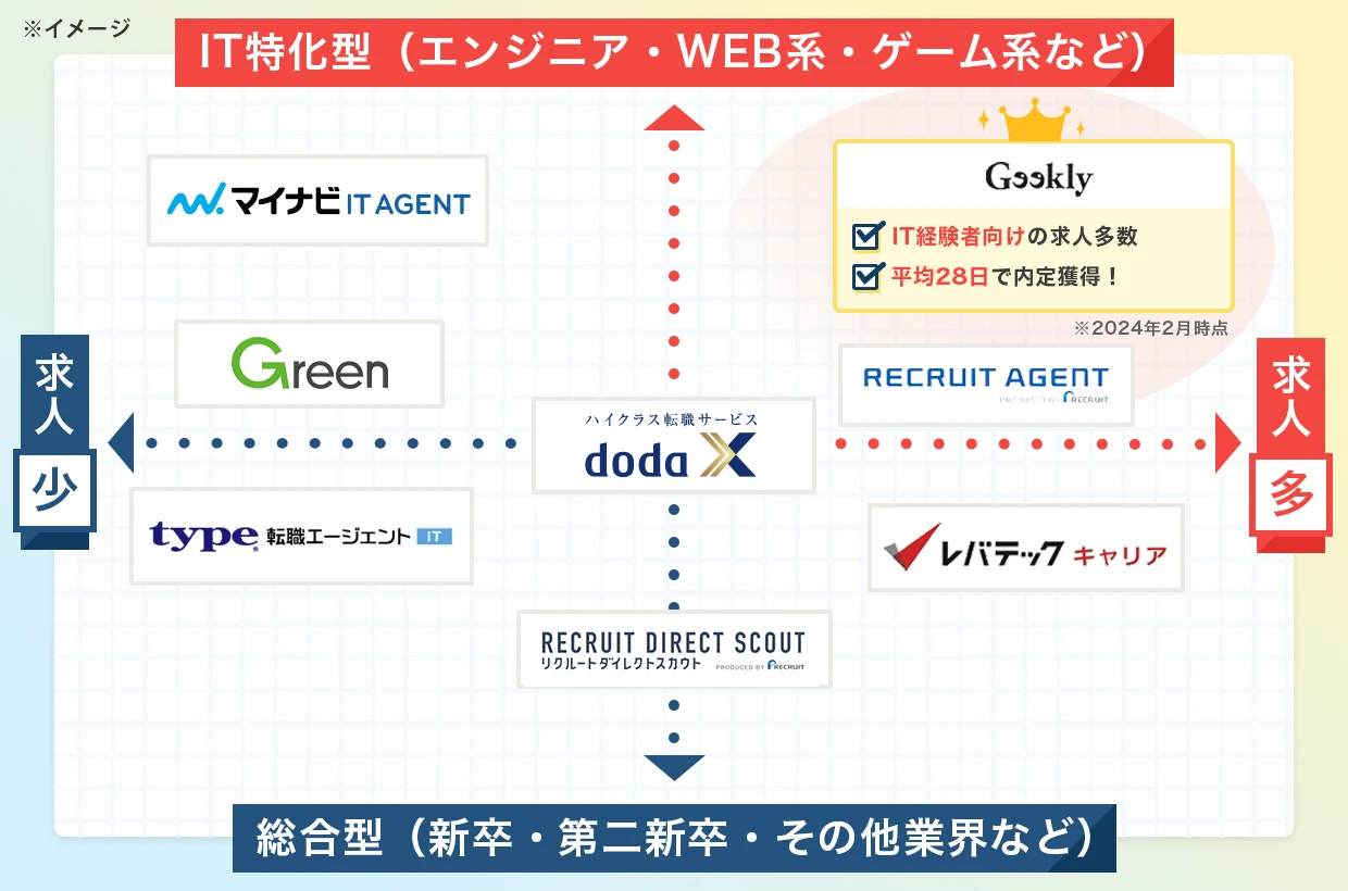 各転職サイト比較