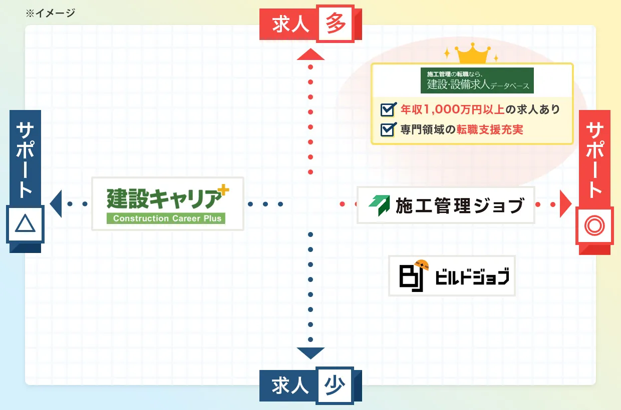 各転職サイト比較