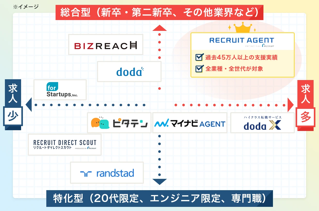 各転職サイト比較