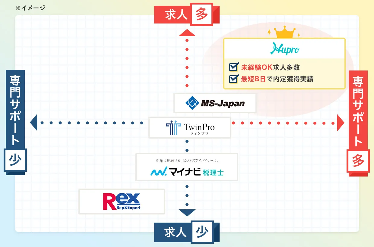 各転職サイト比較