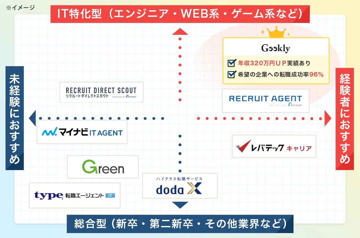 各転職サイト比較