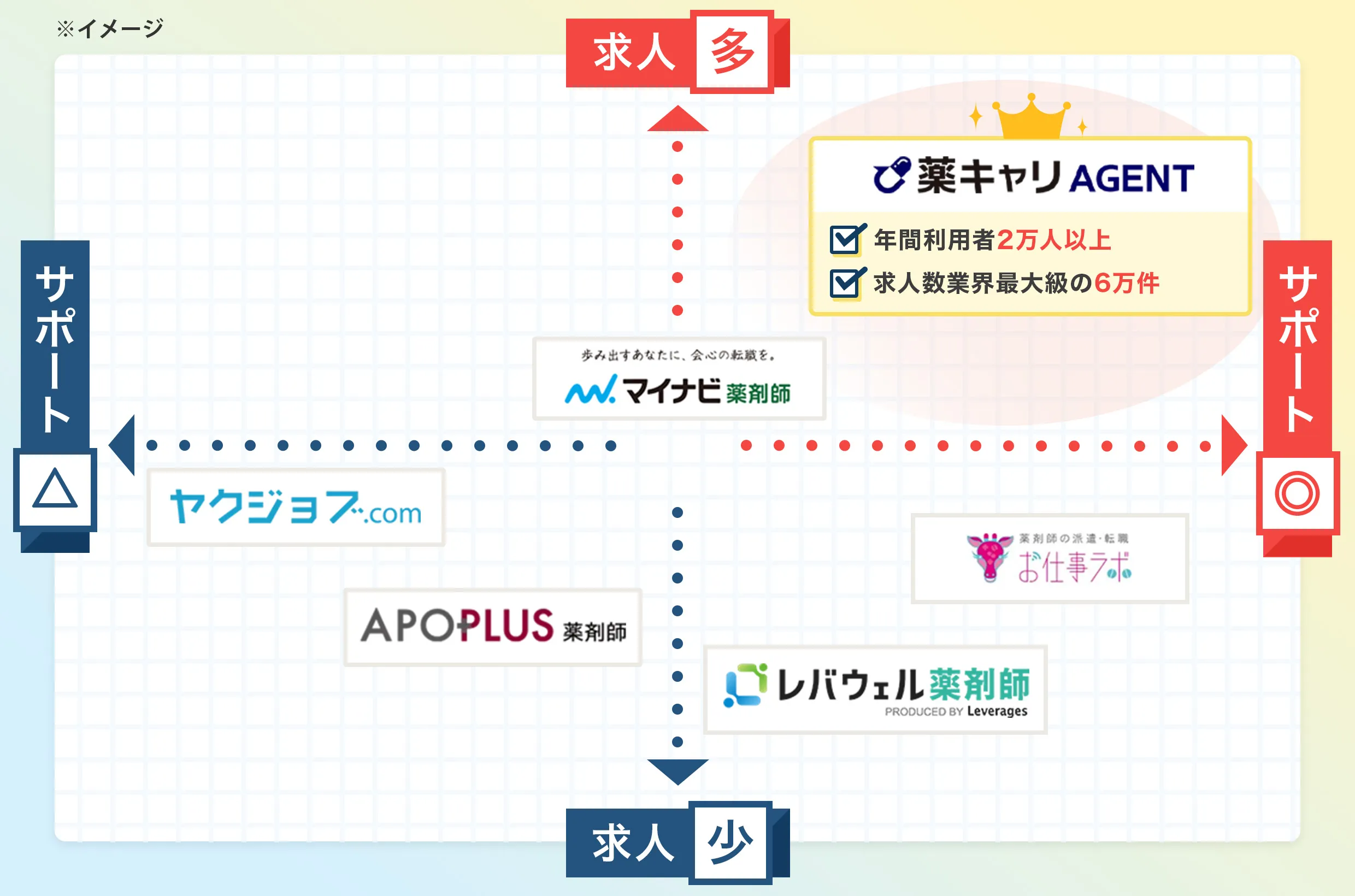 各転職サイト比較