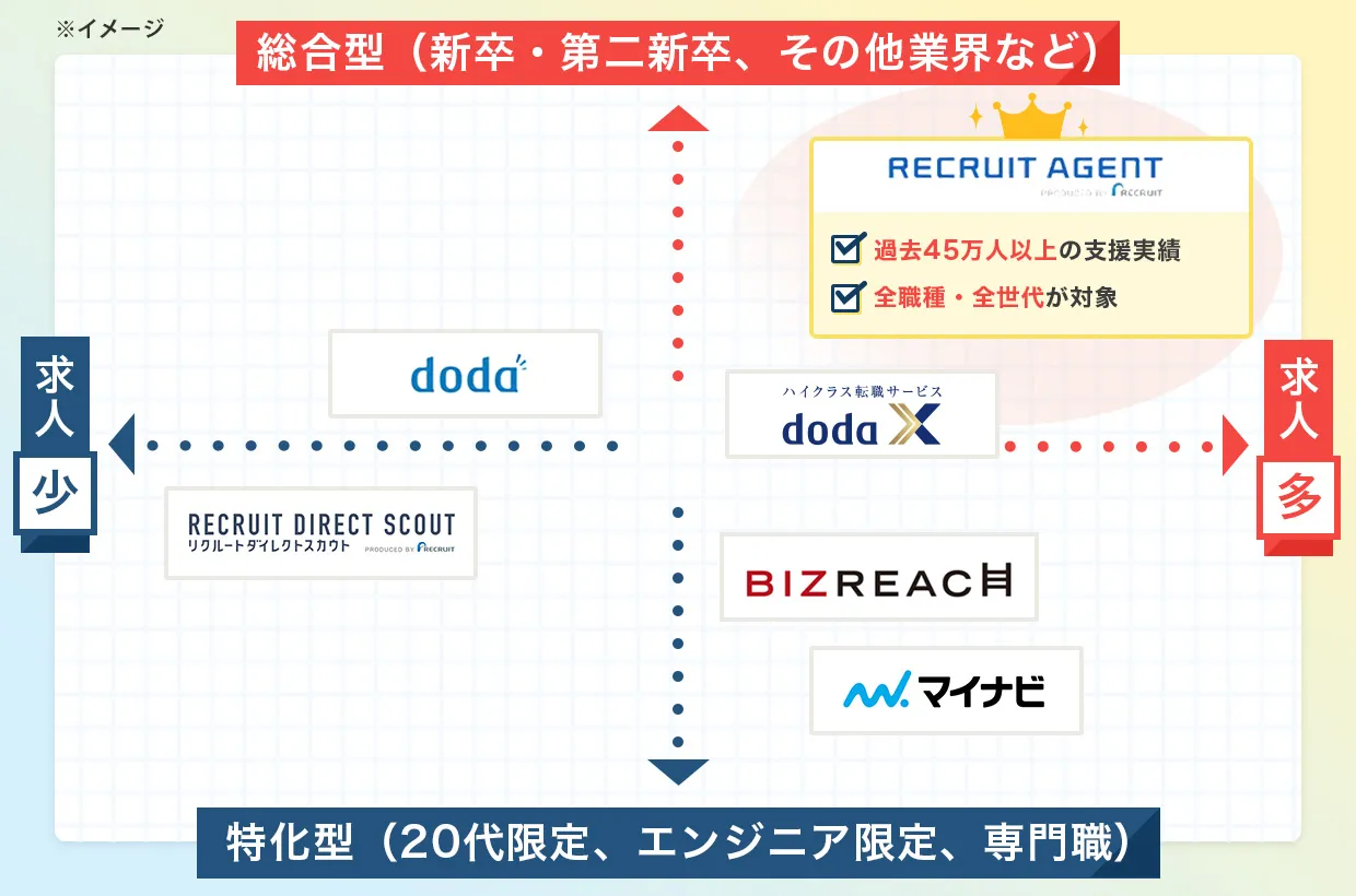 各転職サイト比較
