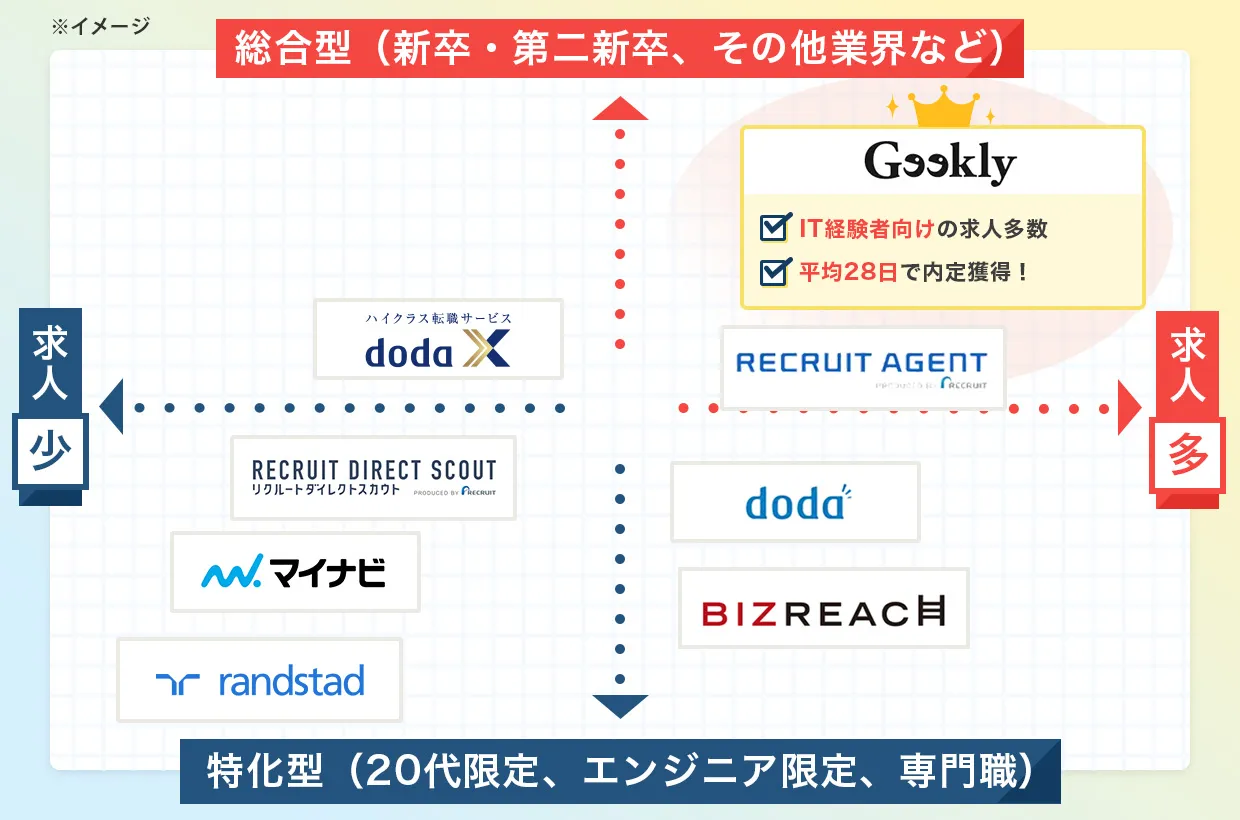 各転職サイト比較