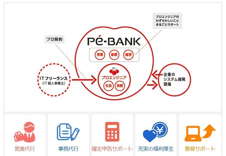PE-BANK