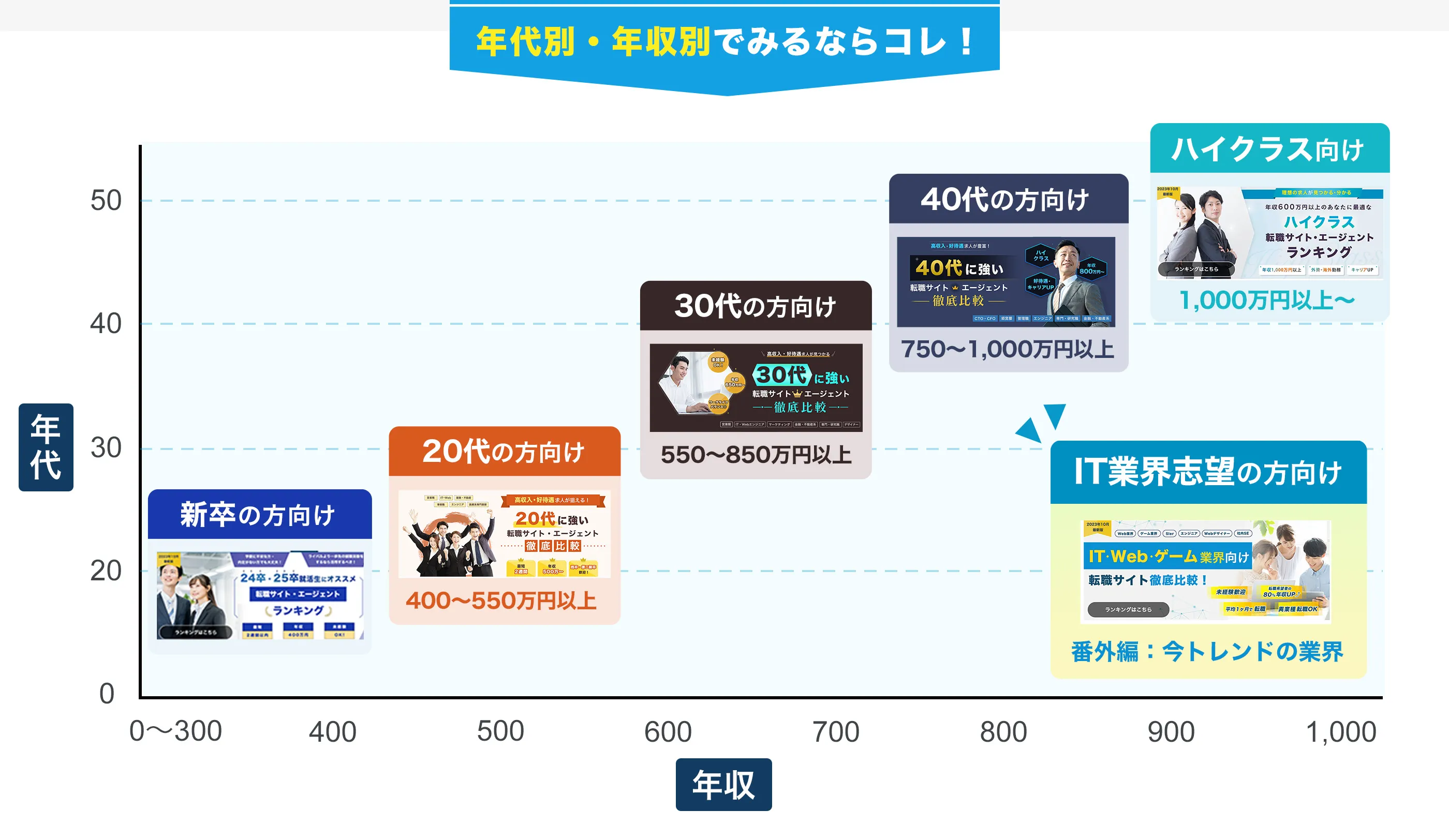 年代別・年収別比較表