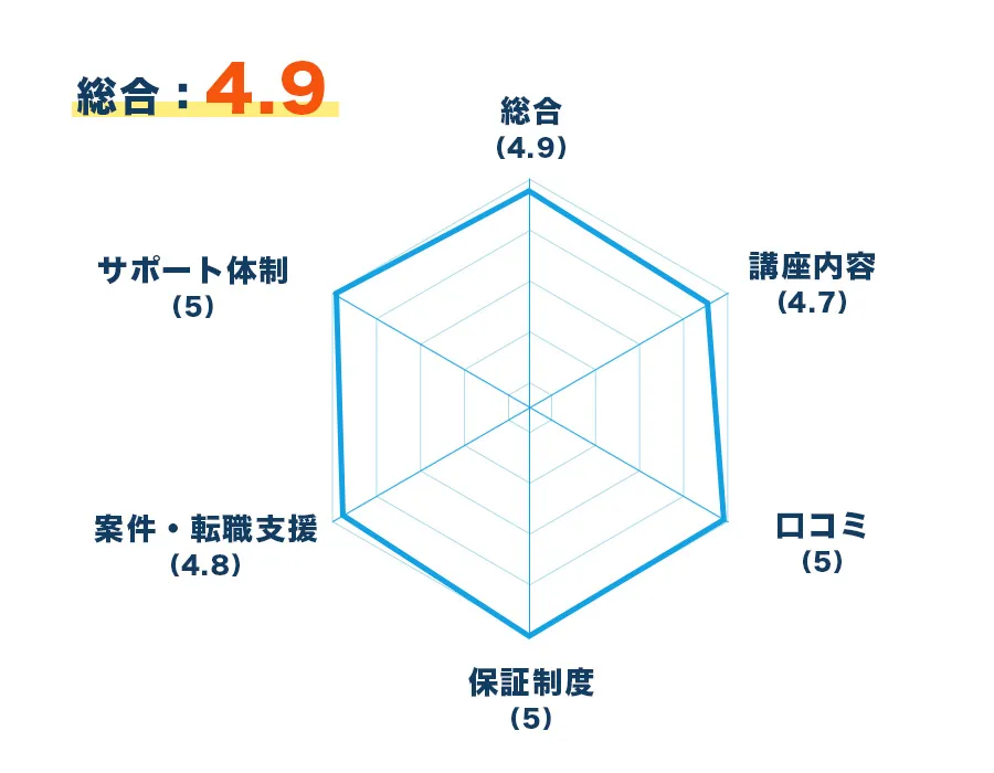 レーダーチャート
