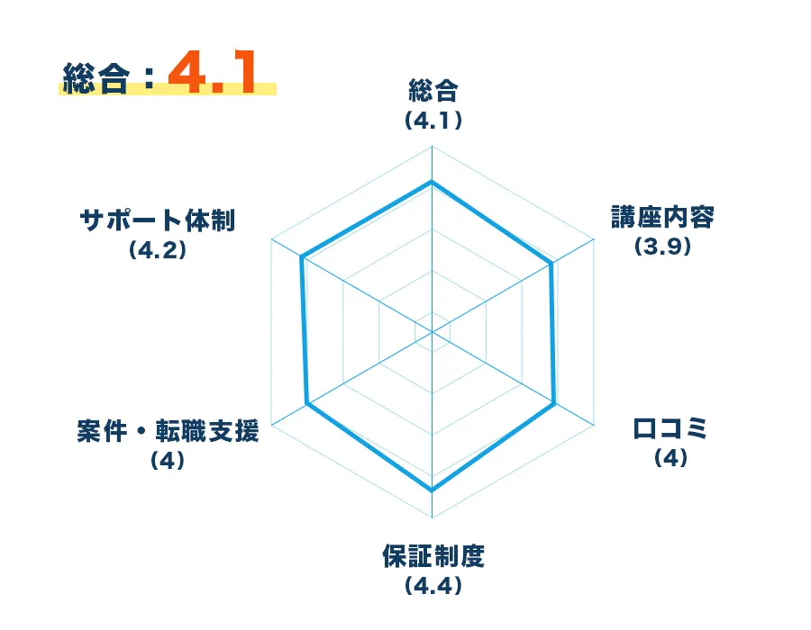 レーダーチャート