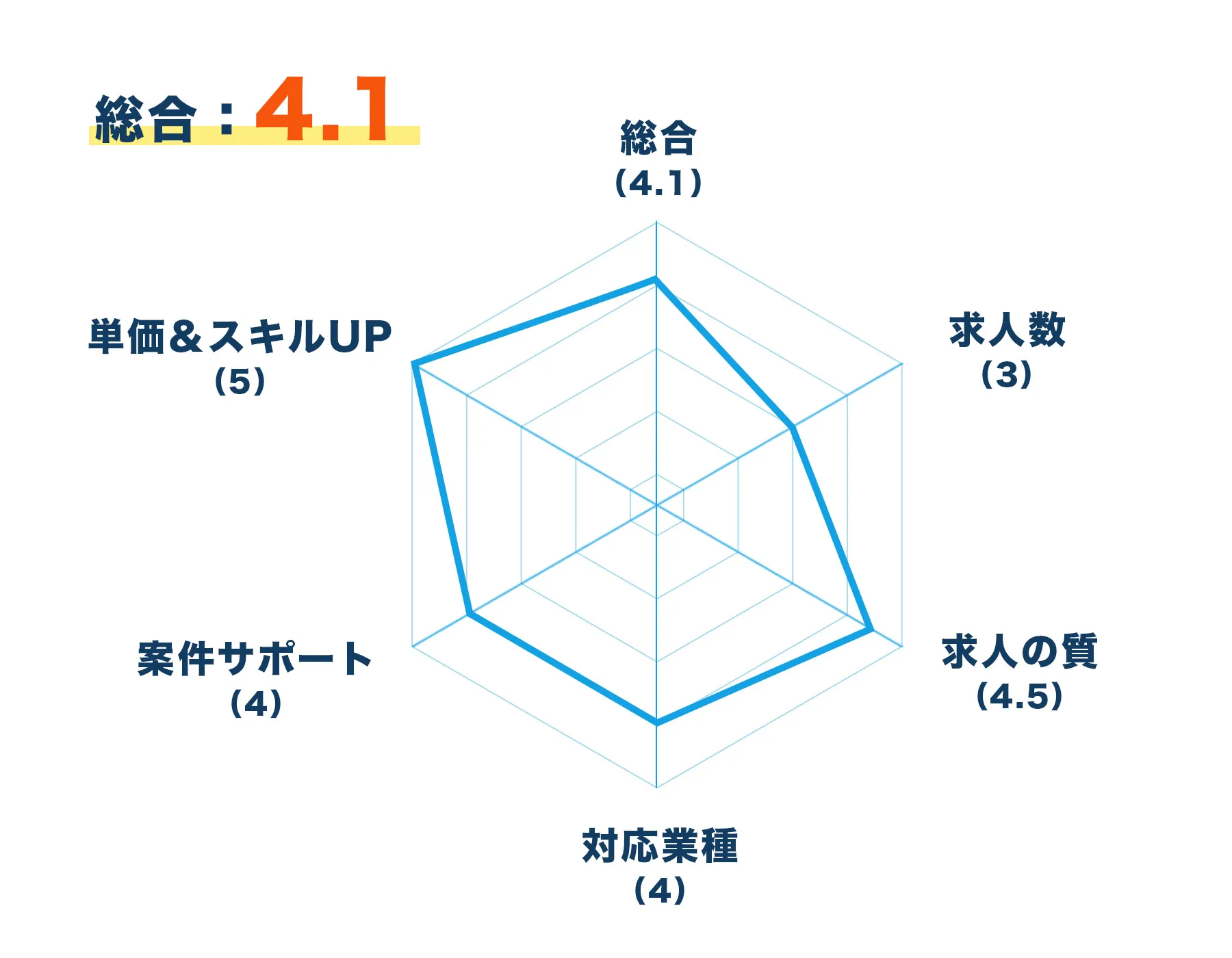 レーダーチャート