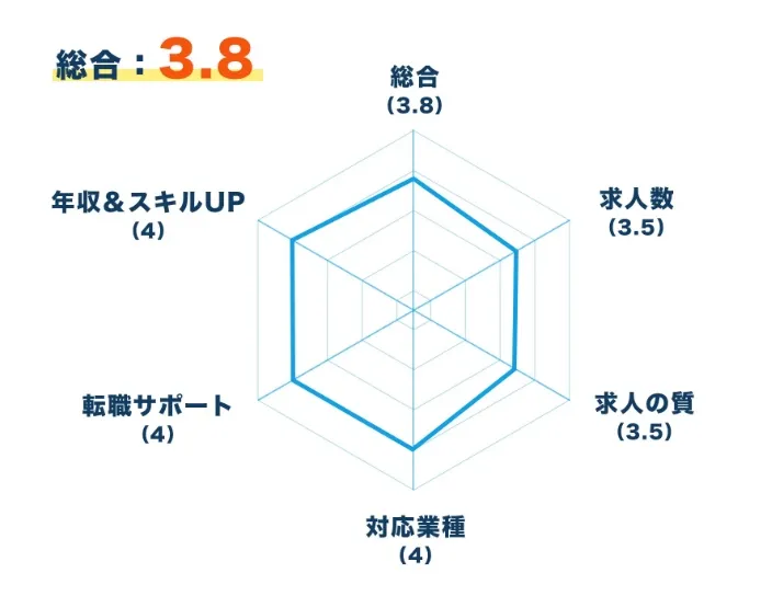 レーダーチャート